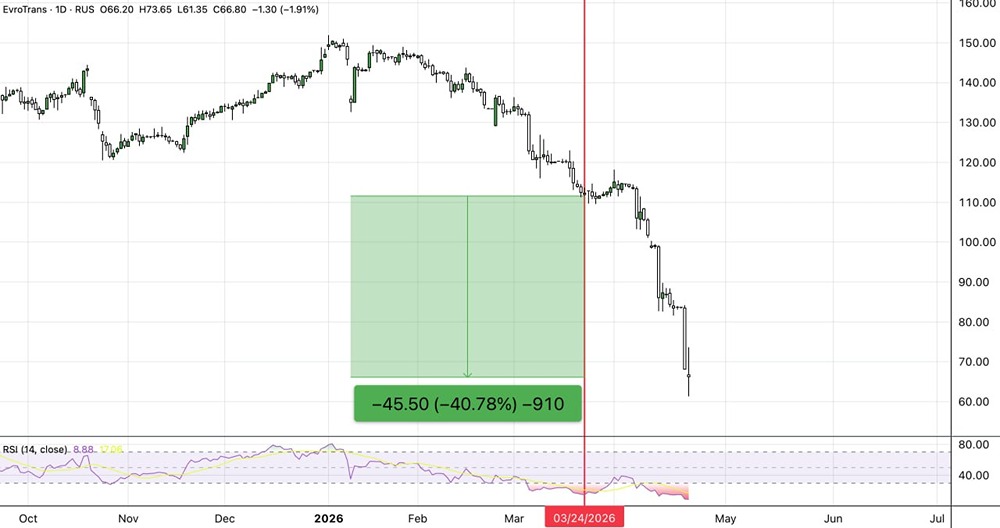 Дивиденды 20 % или банкротство? Что ждёт инвесторов акций ЕвроТранса