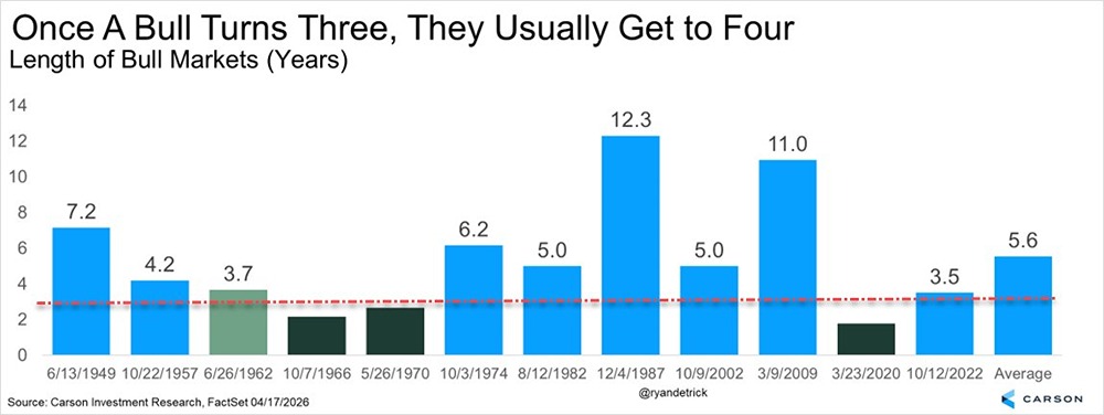 7 из 8 бычьих рынков, просуществовавших более 3 лет, дожили до 4 лет
