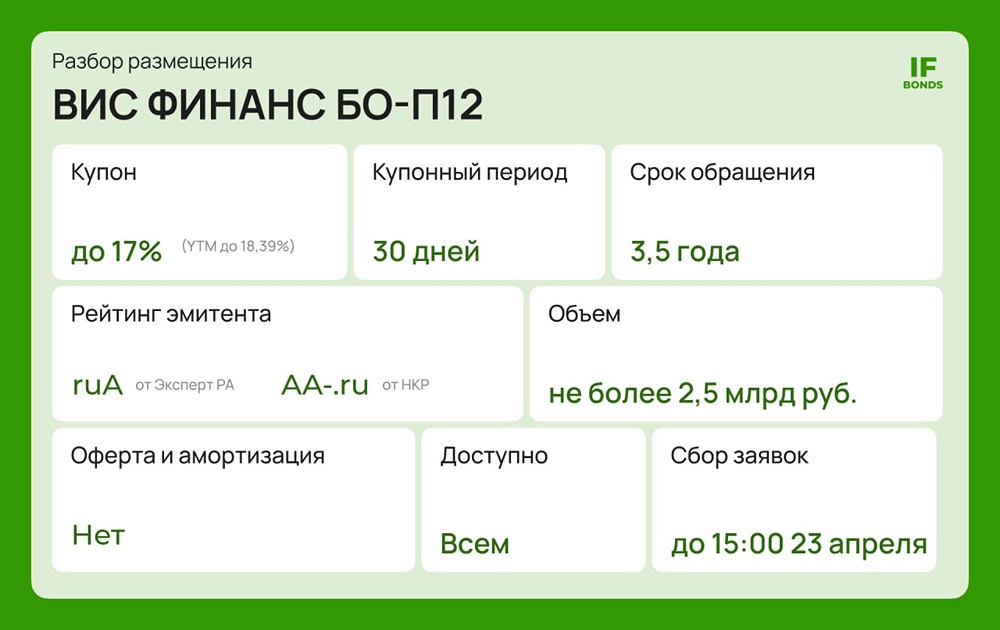 ВИС размещает облигации БО‑П12: объём до 2,5 млрд руб., купон до 17%