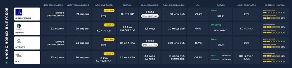 Первичные размещения облигаций с 20 по 25 апреля: «ИнтерФудГрупп», «МегаФон», «АгроКлуб», ПГК