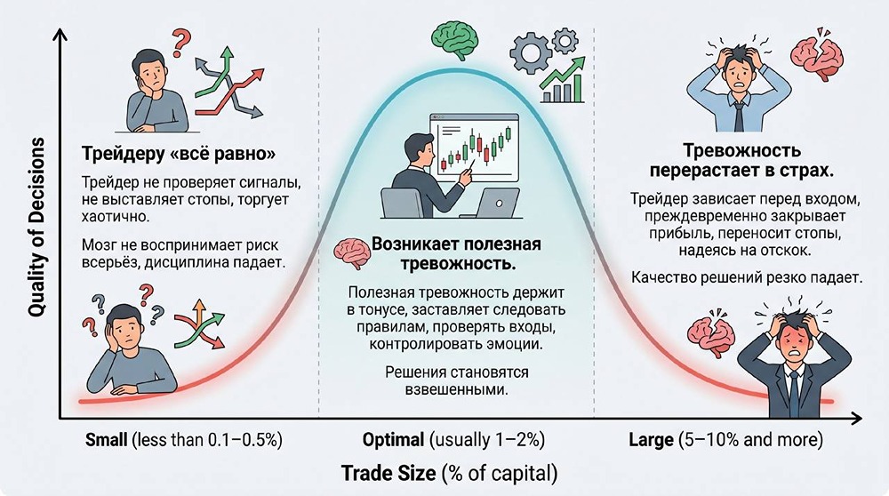 1 % или 10 % на сделку: где зона оптимальной тревожности инвестора
