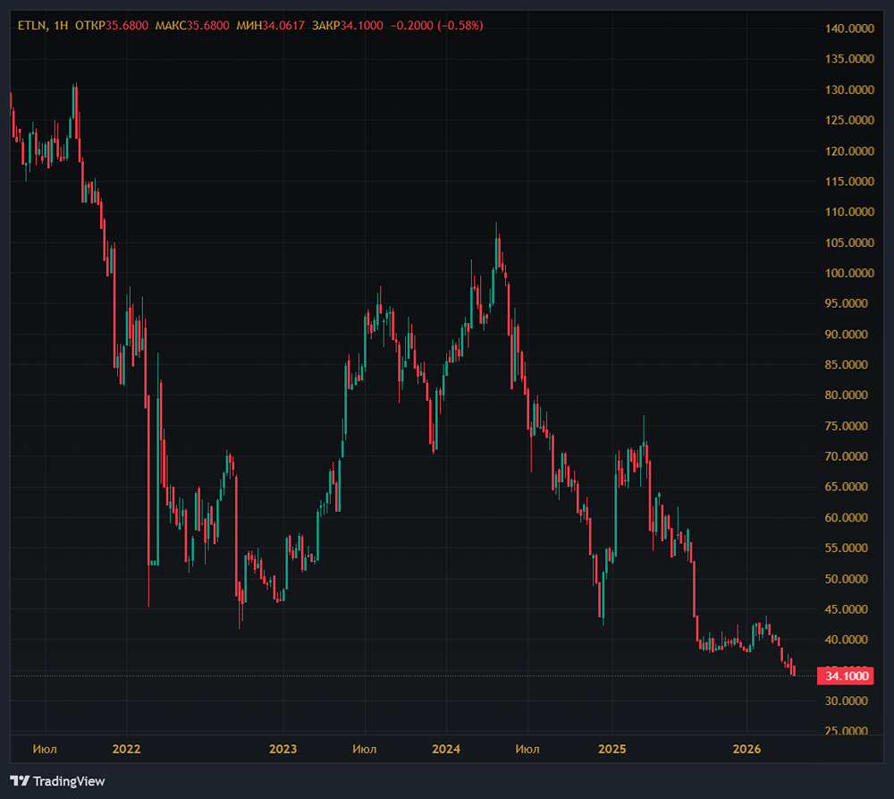 Почему акции Эталон не являются интересными?
