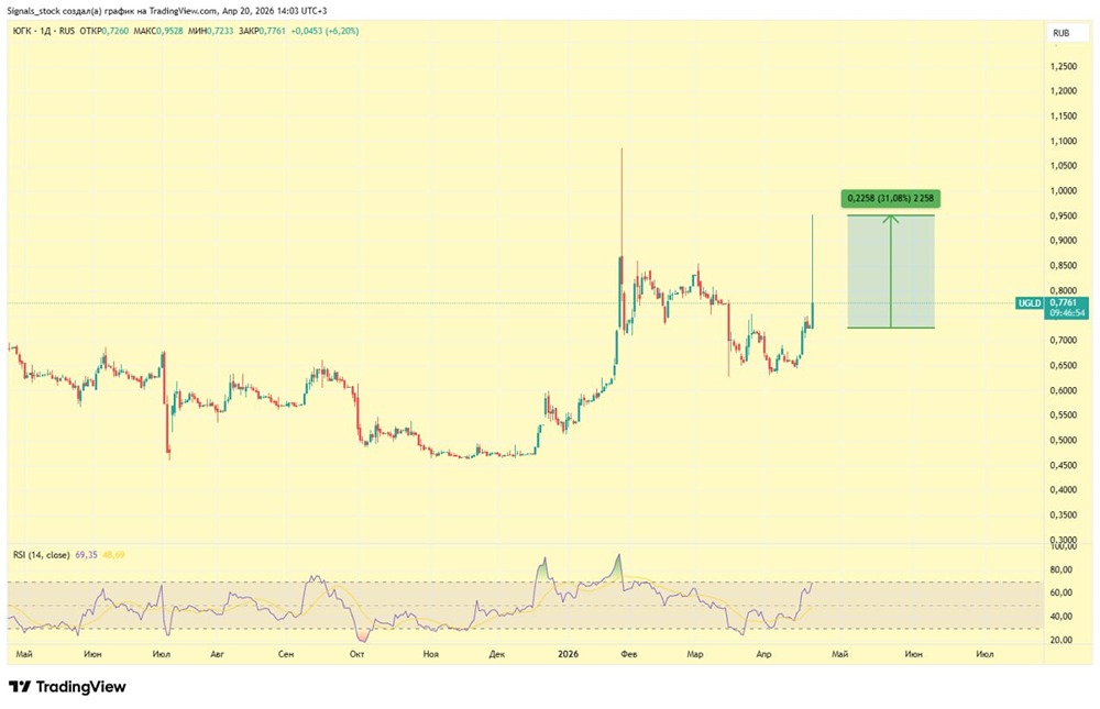 ЮГК выросли на 30%: стоит ли покупать акции сейчас?