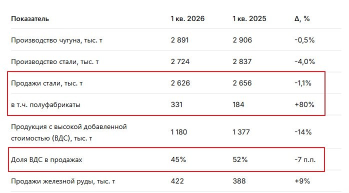 Северсталь отчиталась за 1 квартал 2026 года: кризис выглядит так