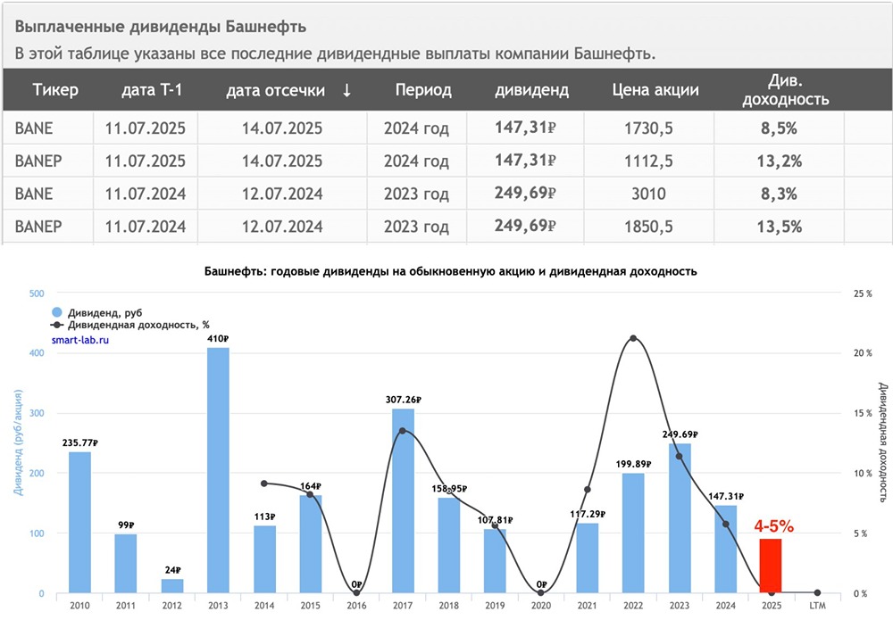 Дивиденды 4–5% по акциям Башнефти: ждать улучшения или фиксировать убыток