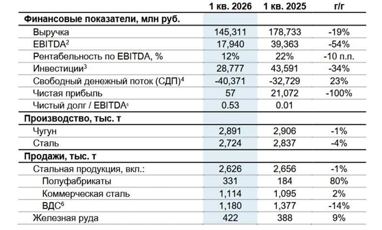 «Северсталь» без дивидендов: что ждёт акционеров в 2026 году?