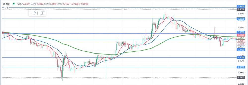 Вырастут ли акции «Интер РАО»? Дивиденды 25 % от прибыли и тренды на графике