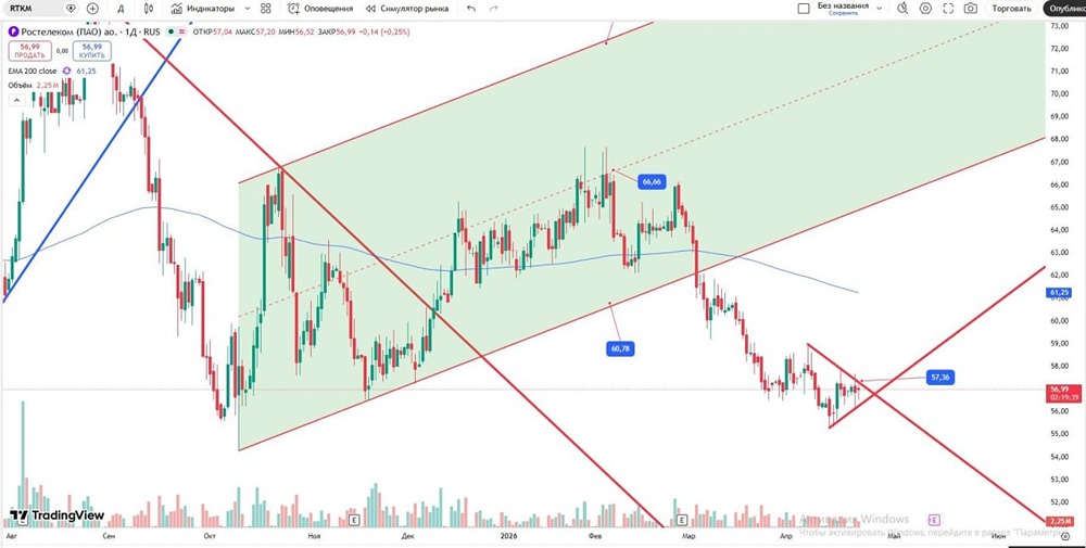 Шорт или лонг: какой сигнал даст пробой клина в акциях Ростелекома