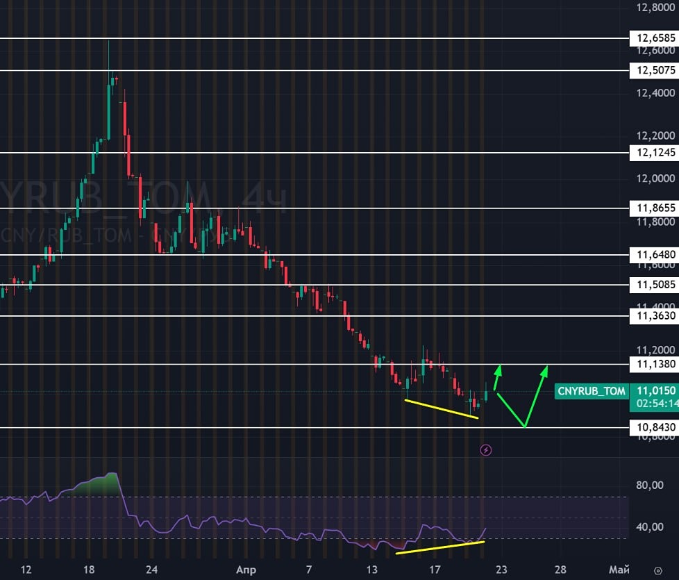 5 вариантов в интригующей форме
Юань готовится к рывку: конвергенция даёт сигнал на рост до 11,14
