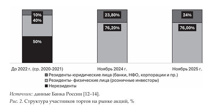 Российский фондовый рынок ждёт возвращения нерезидентов — без них роста не будет