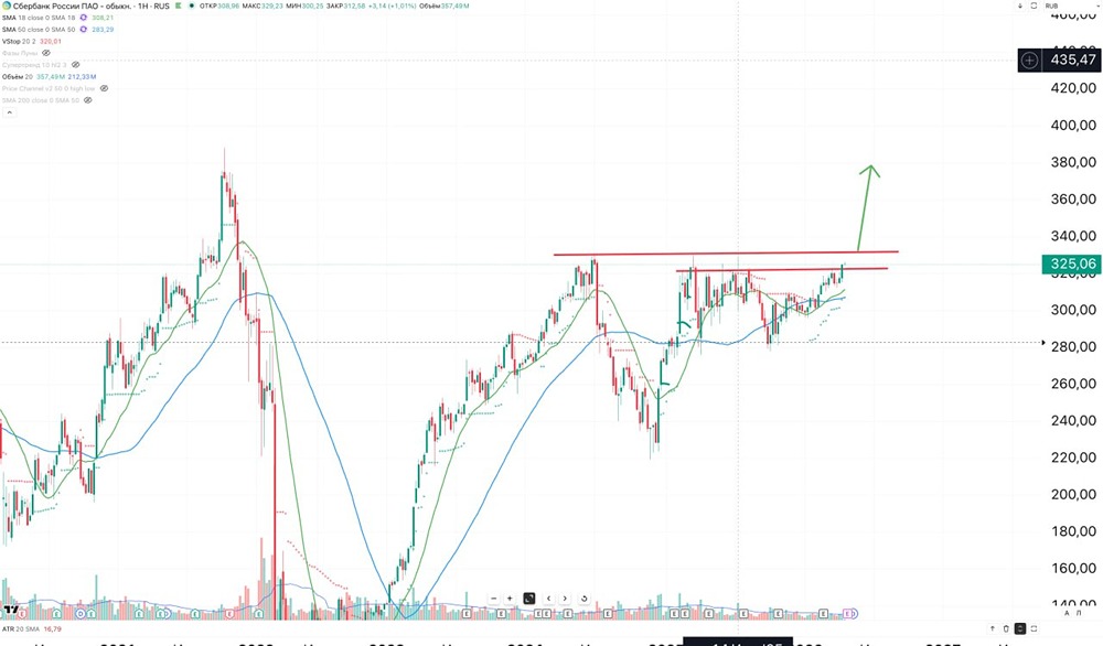 Сбербанк — максимально недельное закрытие с марта 2025 года