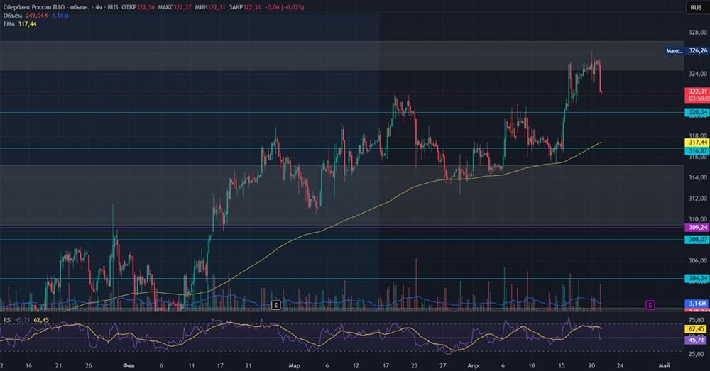 Дивиденды Сбера 37,64 руб.: стоит ли покупать до отсечки 17 июля?