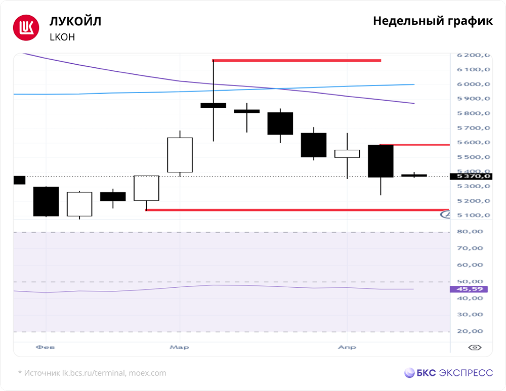 ЛУКОЙЛ рекомендовал дивиденды 278 руб. на акцию, отсечка — 4 мая 2026‑го