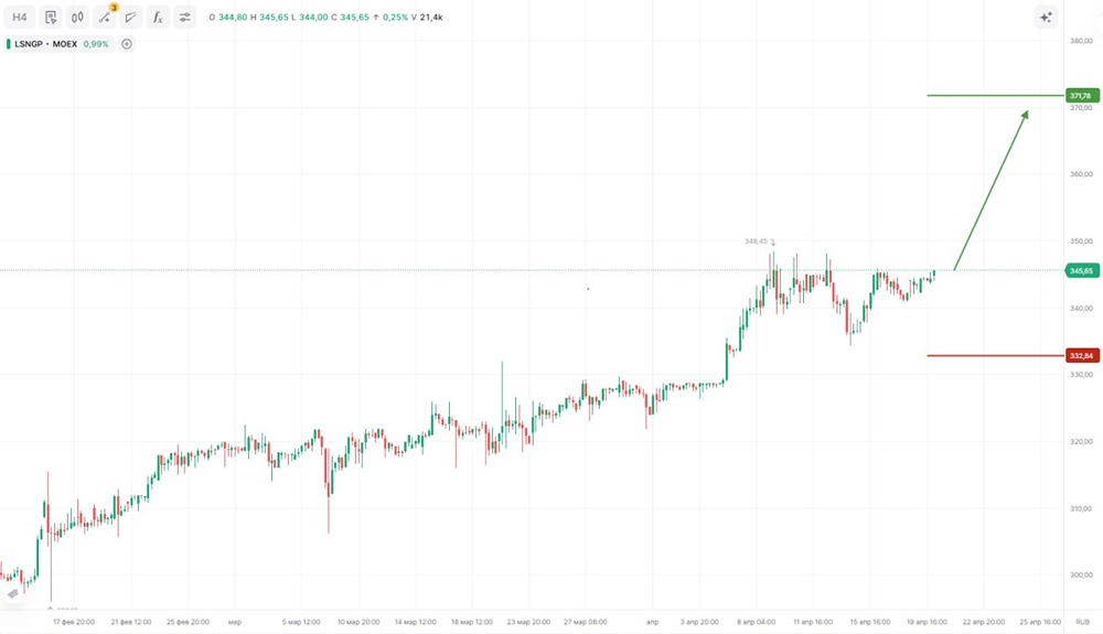 «Россети Ленэнерго» у поддержки: ждёт ли акции прорыв и рост?