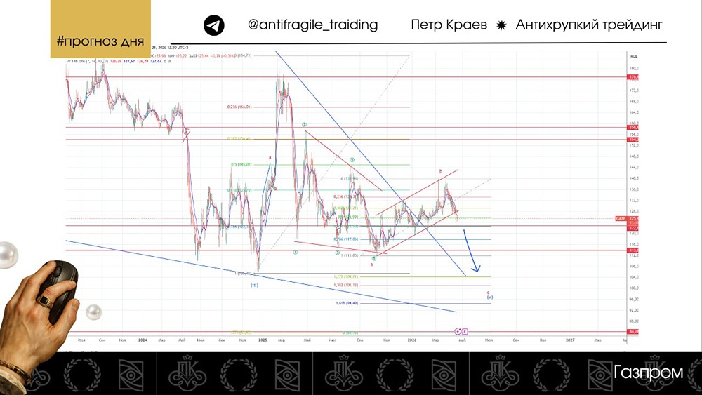 Акции Газпром: началась реализация флага на падение