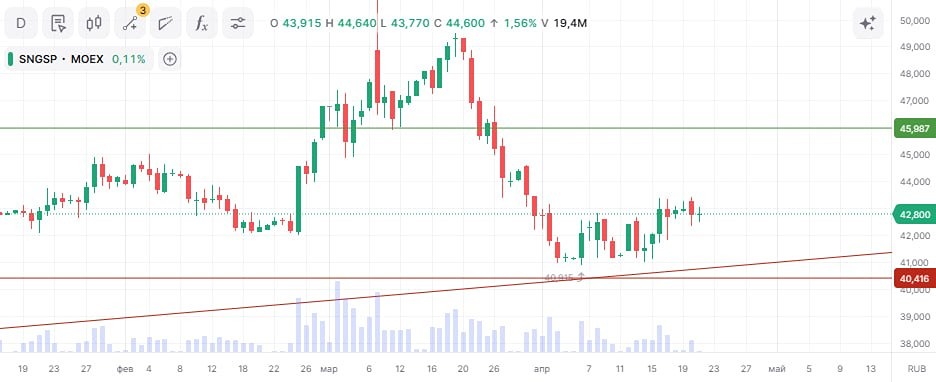 Есть ли вероятность роста акций Сургутнефтегаза в краткосрочной перспективе?