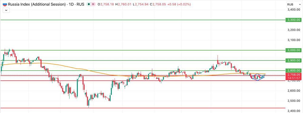 Индекс Мосбиржи по итогам основной торговой сессии во вторник прибавил 0,15%