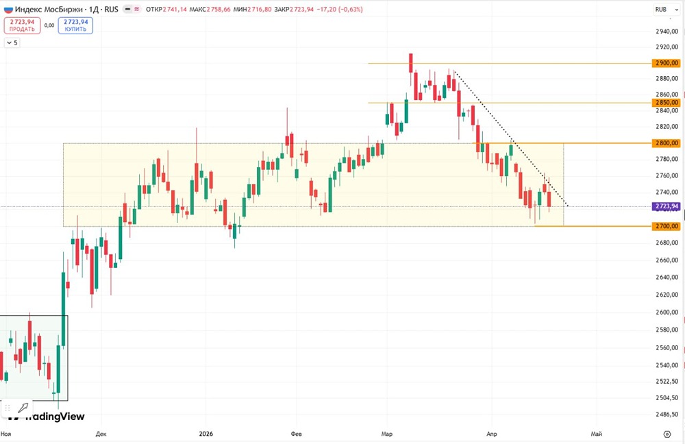 Индекс ММВБ продолжает находиться выше уровня 2700 пунктов