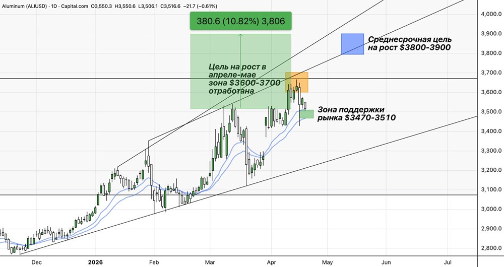 Экспресс-обзор по Алюминию