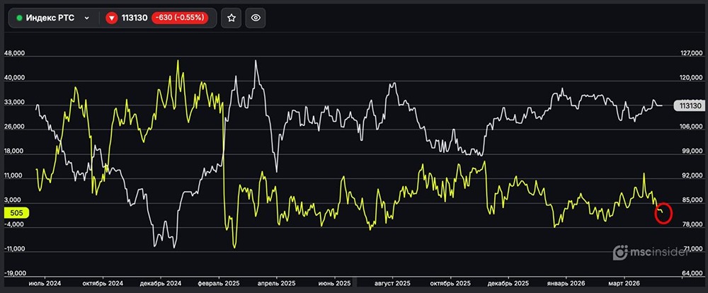 Индекс РТС: физлица сокращают чистый лонг