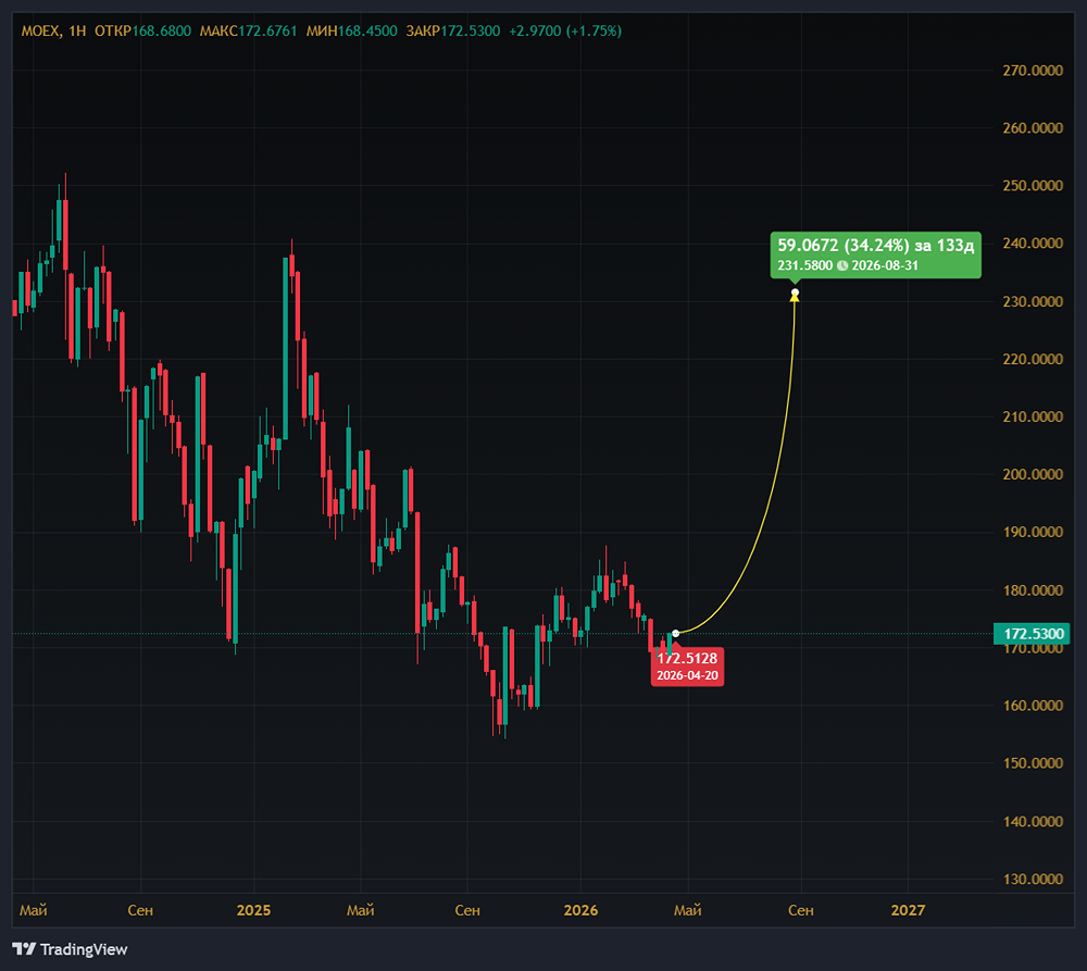 Какой потенциал роста у акций Московской биржи?