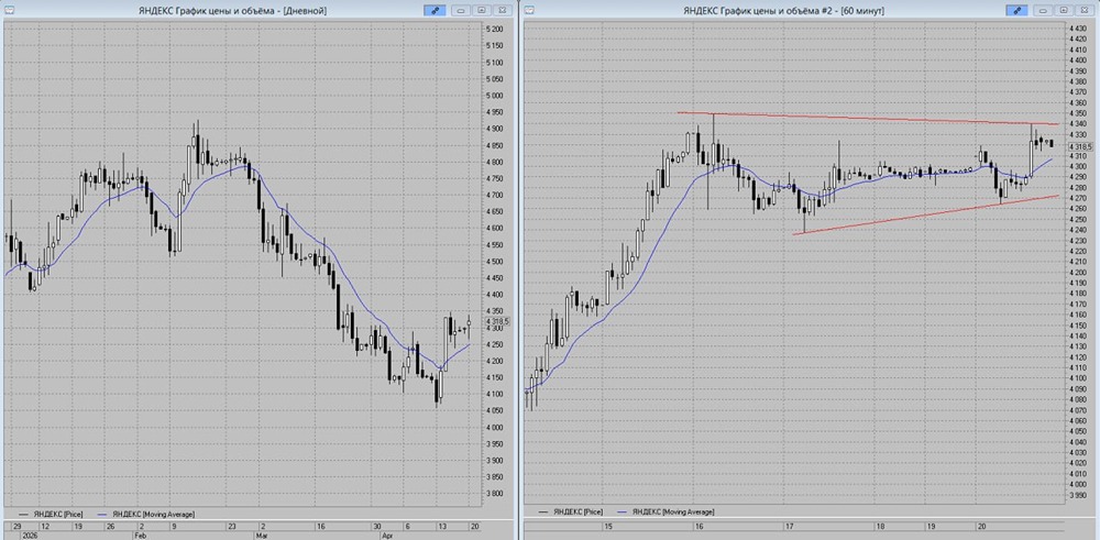 Акции Яндекса продолжают торговаться над линией дневной скользящей