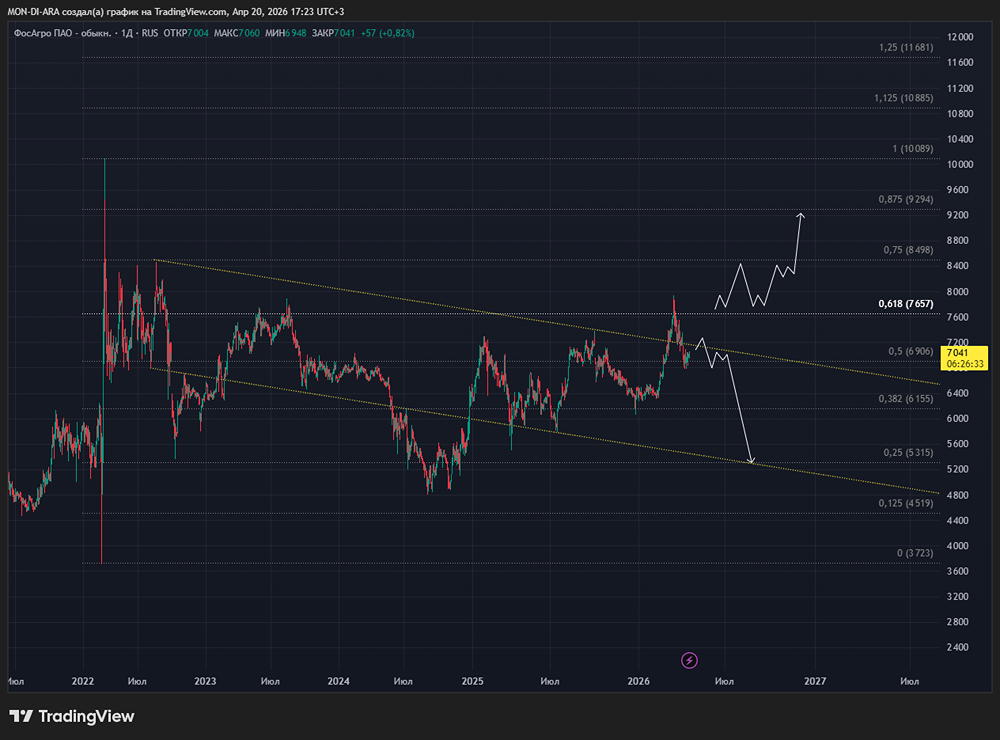 Дивиденды и перебои поставок: стоит ли покупать акции ФосАгро сейчас