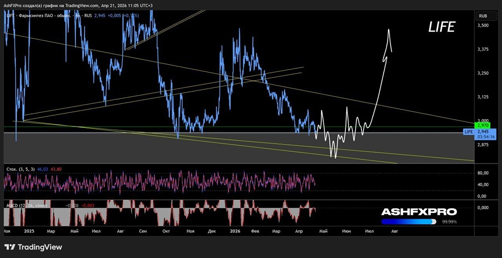 Акции «Фармсинтеза» начали формировать разворотную базу