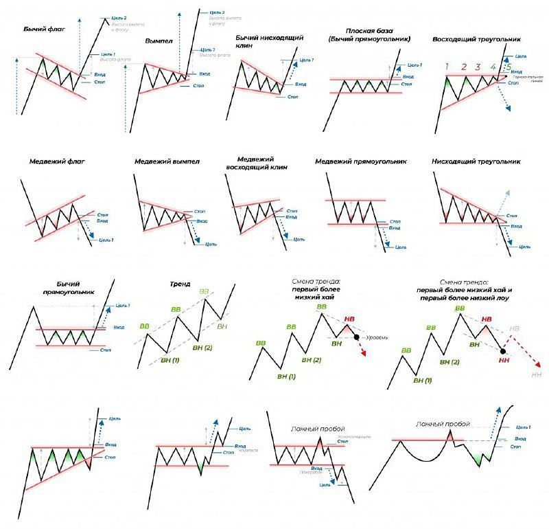 Фигуры технического анализа: как распознать разворот тренда по графикам