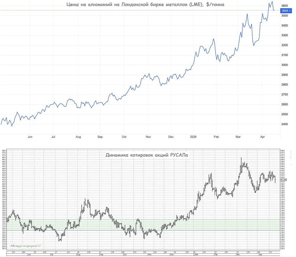 Ближний Восток горит, алюминий дорожает, РУСАЛ в выигрыше