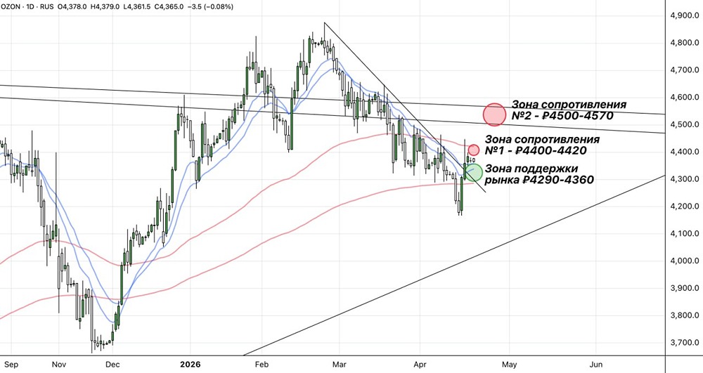 Ралли близко: акции Озон тестируют ключевые уровни перед ростом