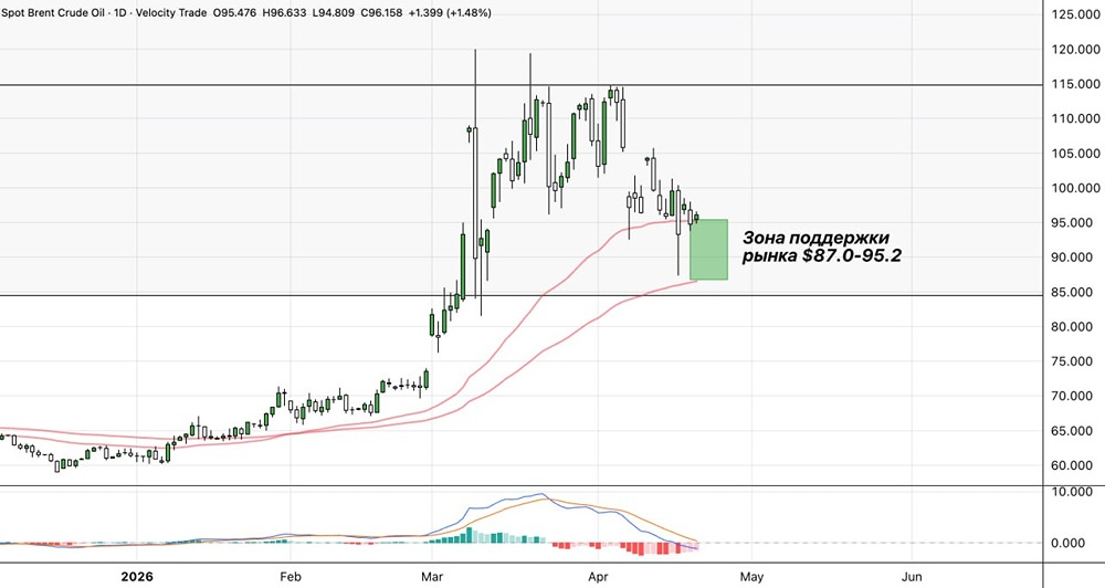 Сигналы на лонг на графике нефти
