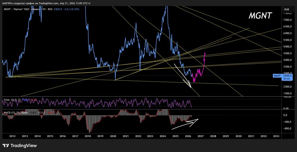 Дивергенция подсказывает о развороте акций Магнит