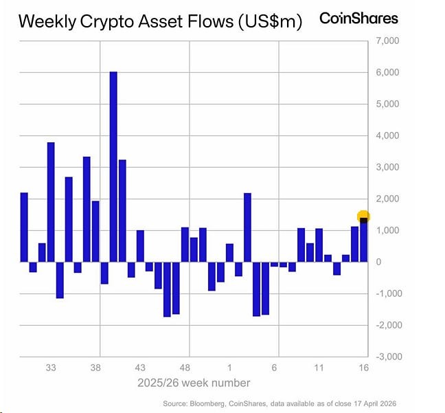 Недельный приток в криптофонды достиг $1,4 млрд, это максимум с января