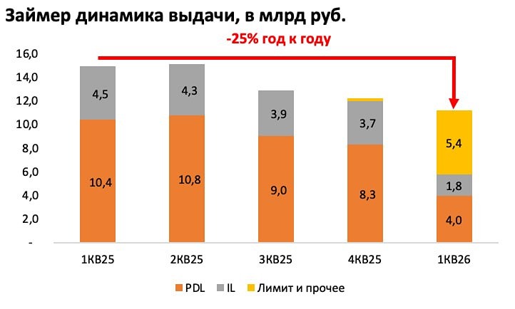 25 % потерь: что пошло не так у Займера в начале 2026 года?