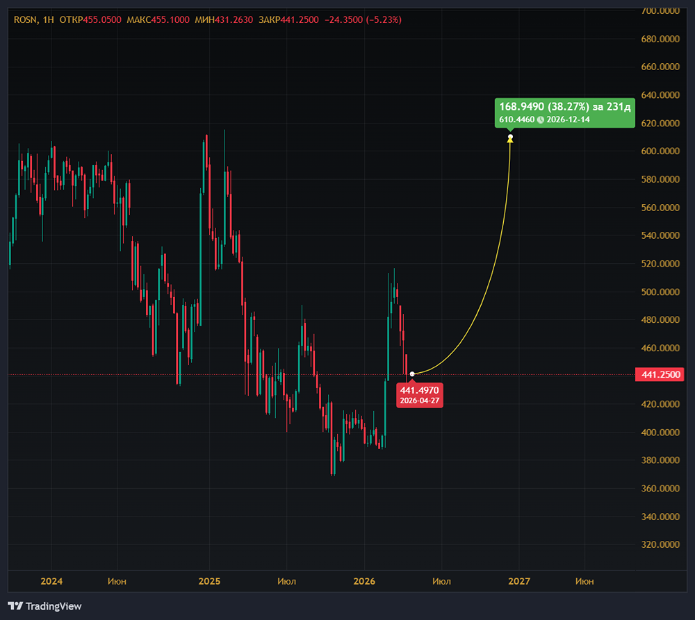 Акции «Роснефти» +10% с начала года: стоит ли покупать сейчас?