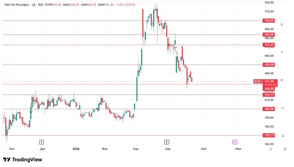 Нефтяной сектор, смотрим то, что происходит с пулом основных тяжей