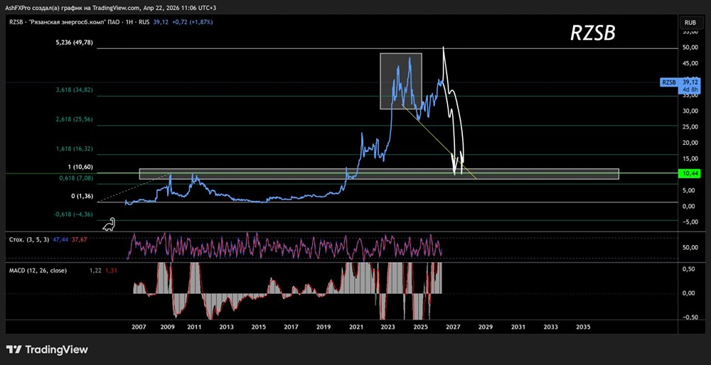Долгосрочный технический взгляд на акции РЭСК