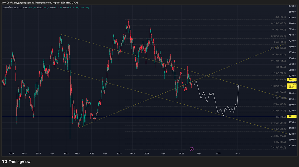 Акции Лукойл: среднесрочный прогноз на год