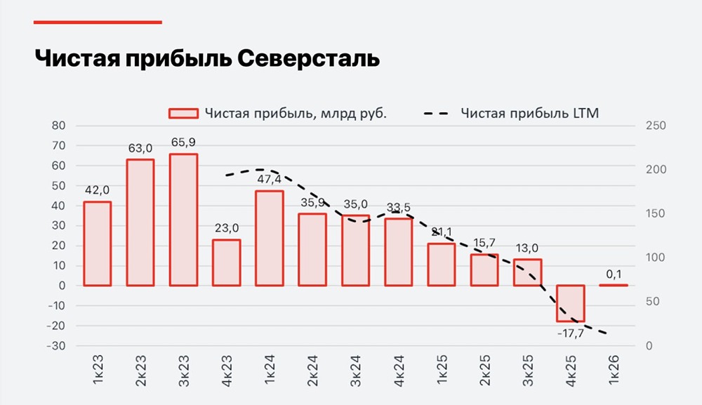 Северсталь. Ожидаемо слабый отчет