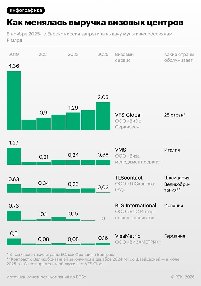 Доходы визовых центров, обслуживающих посольства европейских стран в России, увеличились