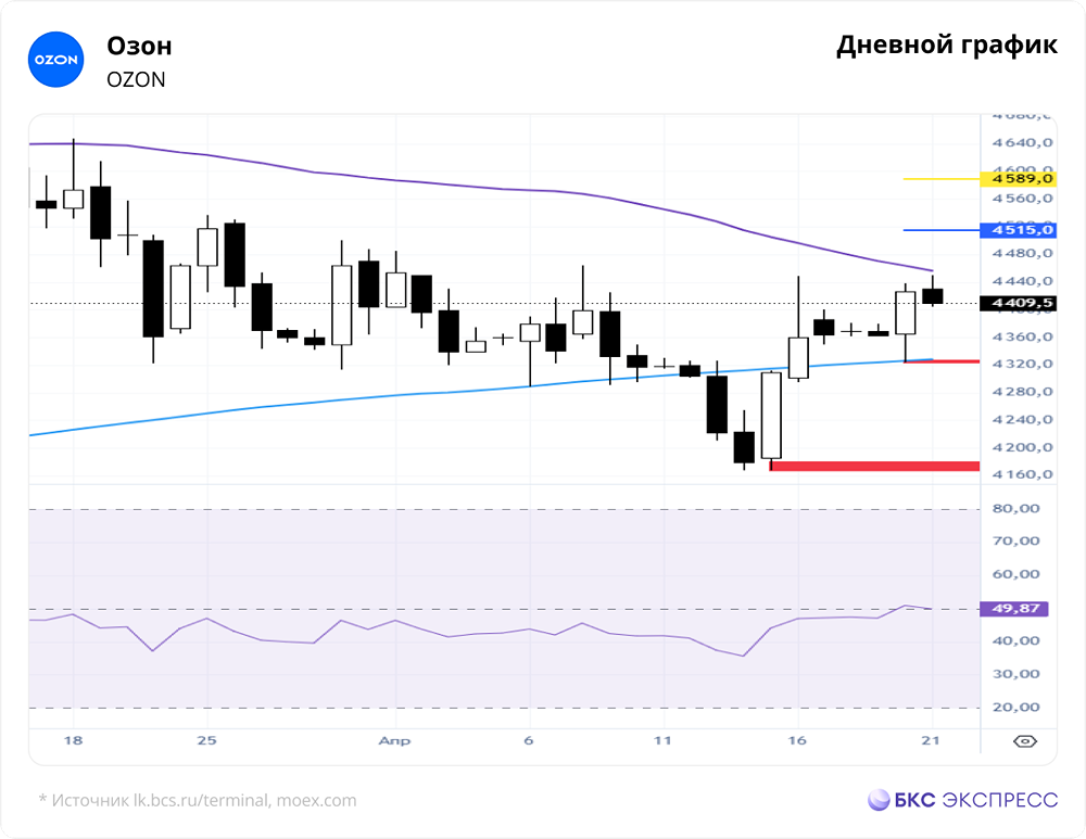 Когда Озон выйдет на чистую прибыль и как это повлияет на стоимость акций?