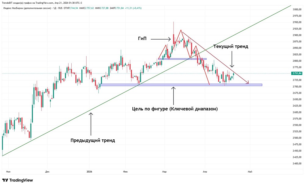 Стоит ли покупать сейчас? Индекс в зелёной зоне, но есть нюанс