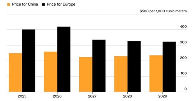 Россия будет продавать газ Китаю более чем на 30% дешевле, чем Европе