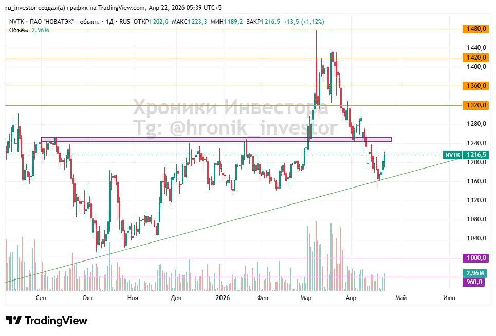 Акции Новатэк успешно реагирует на среднесрочную трендовую