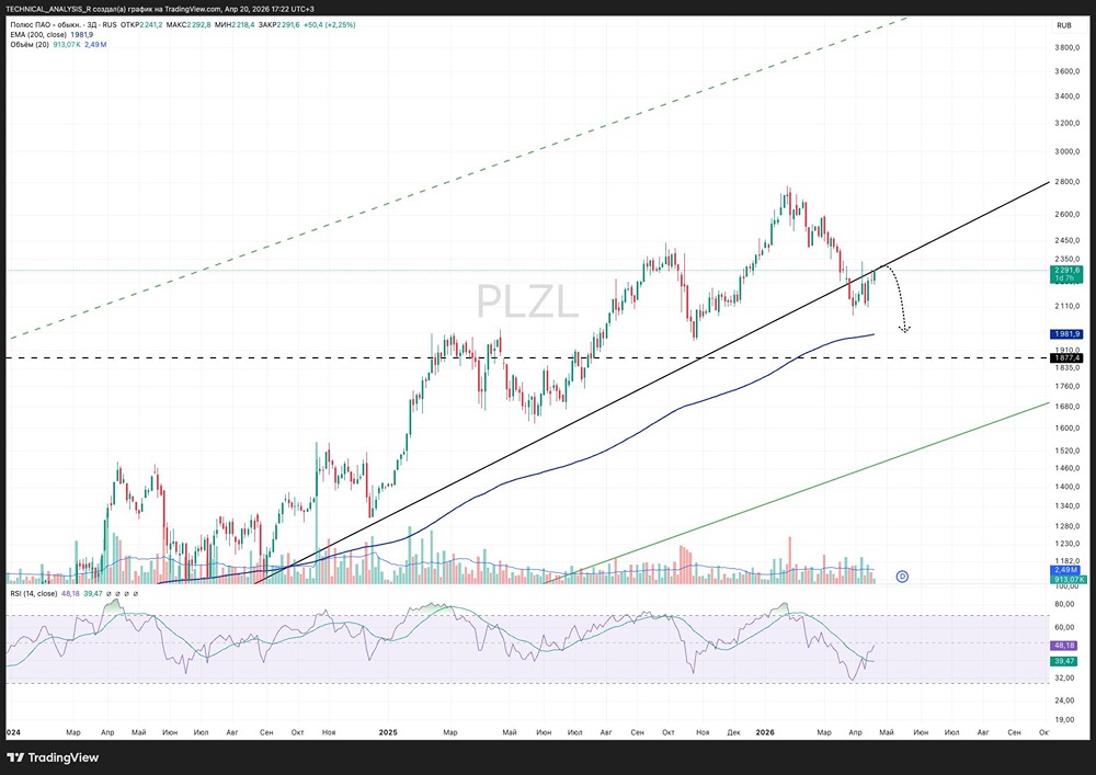 Ретест тренда в акциях Полюса: продолжит ли падение на 6–8 %