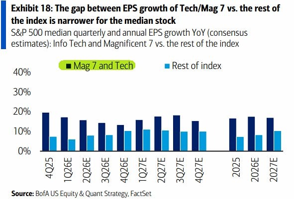 Бигтехи США продолжают лидировать по росту прибыли среди компаний из индекса S&P 500