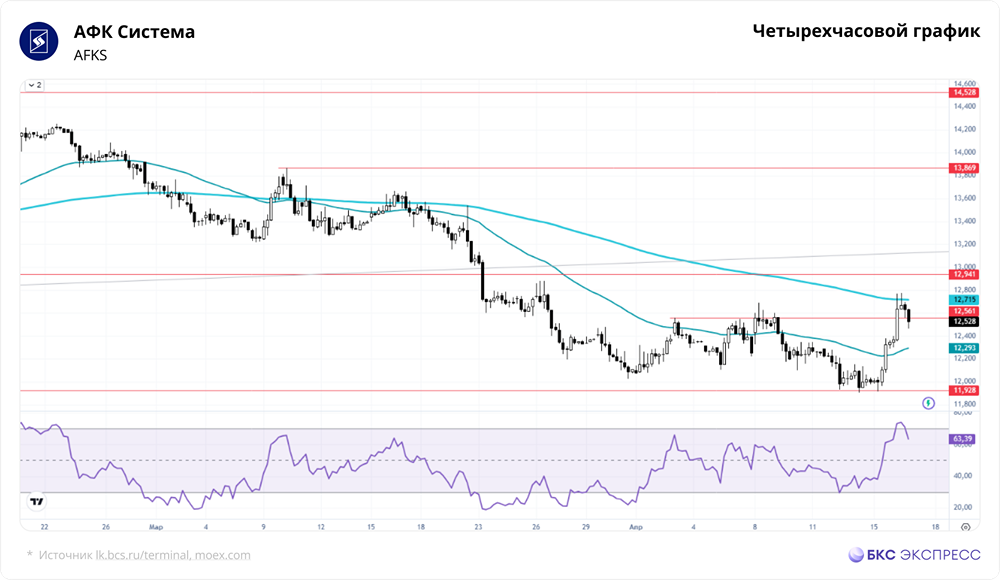 Могут ли акции АФК Системы вырасти в краткосрочной перспективе?