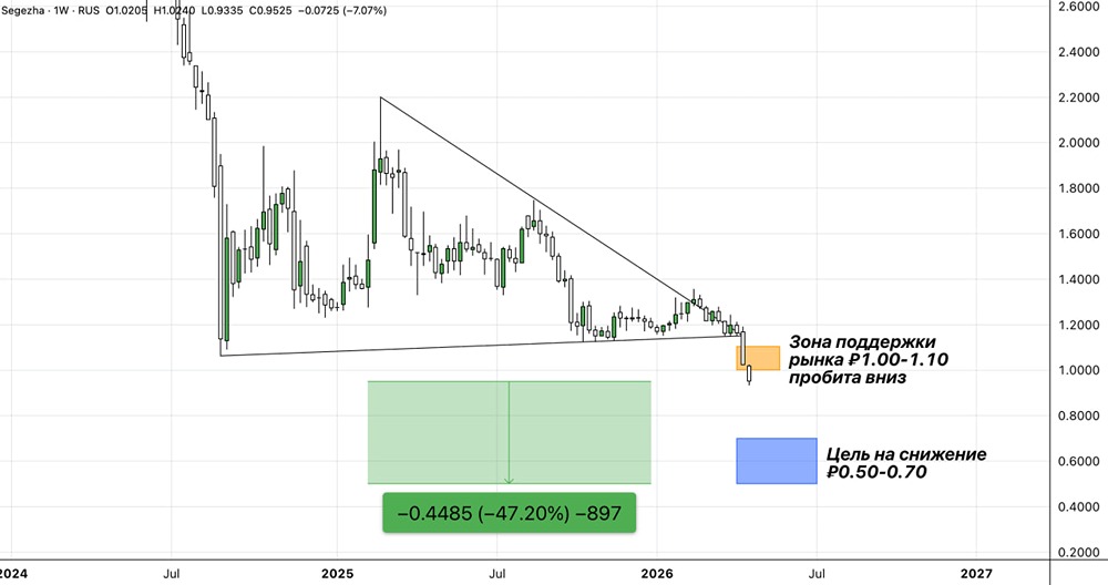 Акции «Сегежи» продолжили снижение, совокупно коррекция достигла -12,89%