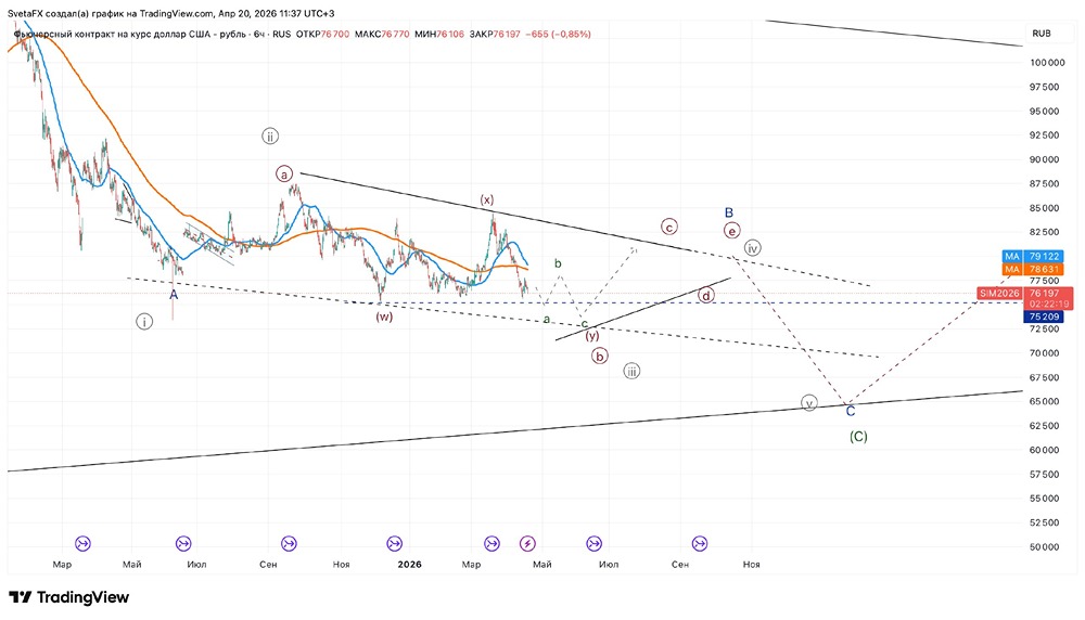 Рубль продолжает укрепляться